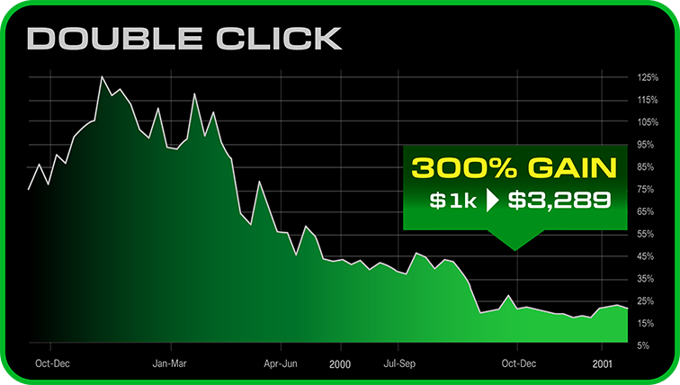 Double Click, could have tripled money from crash